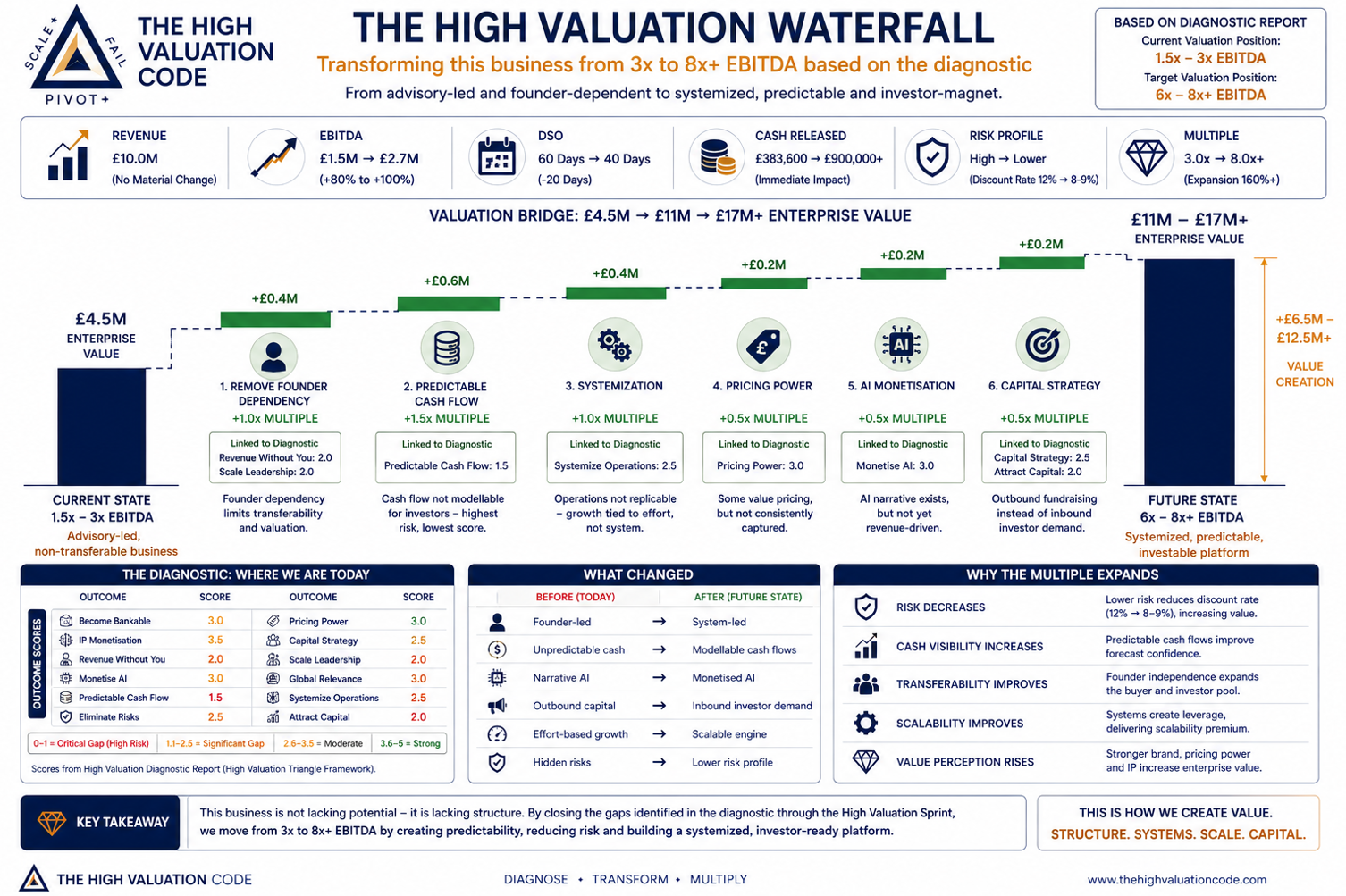 The High Valuation Waterfall — a typical diagnostic result